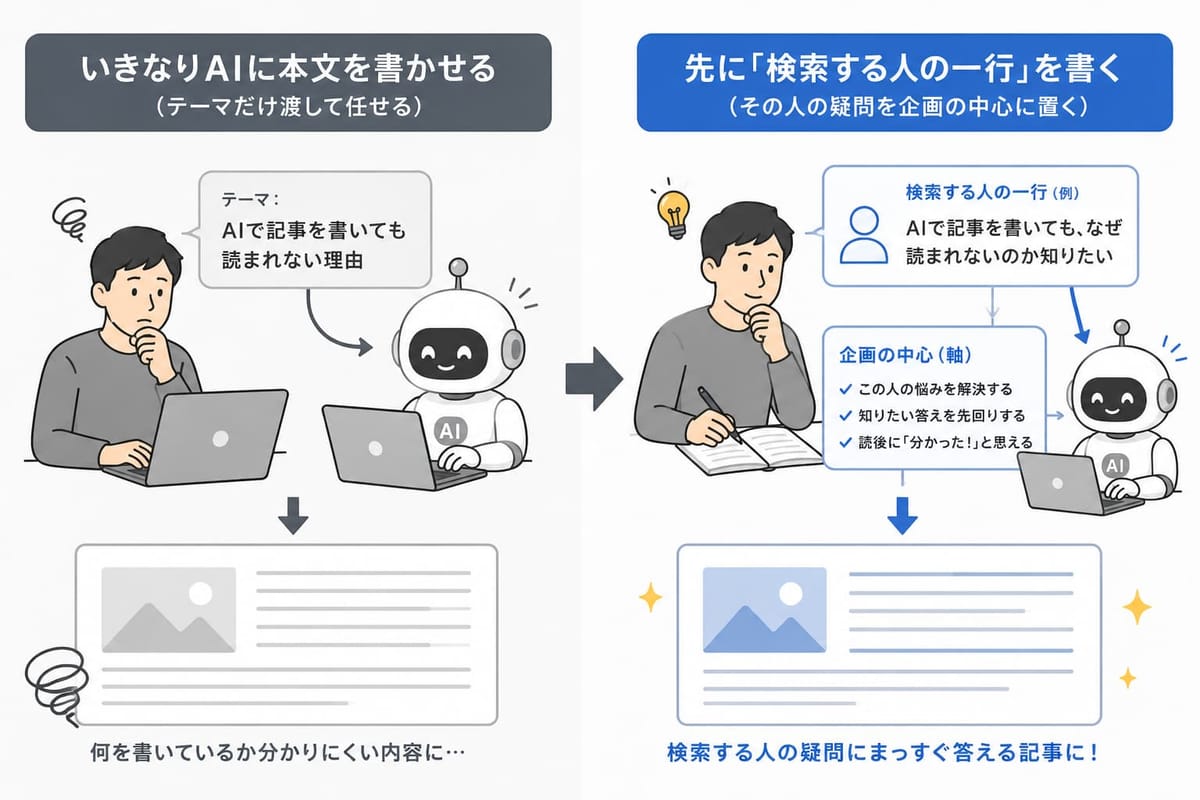 「いきなりAIに本文を書かせる」と分かりにくい記事になり、「先に検索する人の一行を書く」と疑問にまっすぐ答える記事になることを比べた図